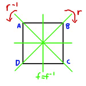 Symmetries of a Square